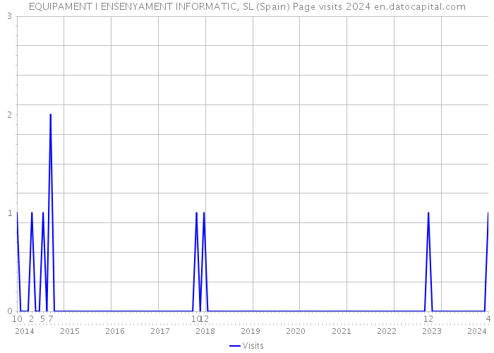 EQUIPAMENT I ENSENYAMENT INFORMATIC, SL (Spain) Page visits 2024 