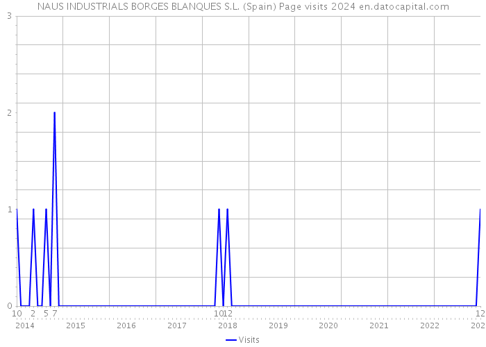 NAUS INDUSTRIALS BORGES BLANQUES S.L. (Spain) Page visits 2024 