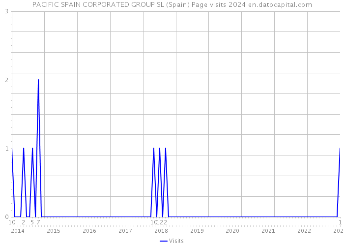 PACIFIC SPAIN CORPORATED GROUP SL (Spain) Page visits 2024 
