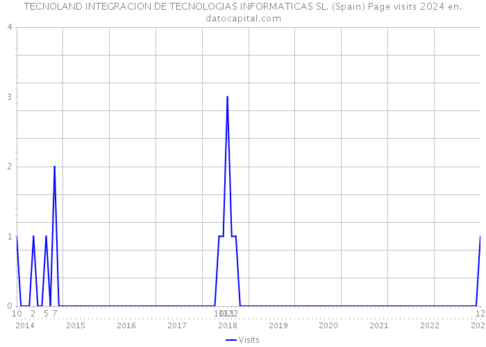 TECNOLAND INTEGRACION DE TECNOLOGIAS INFORMATICAS SL. (Spain) Page visits 2024 