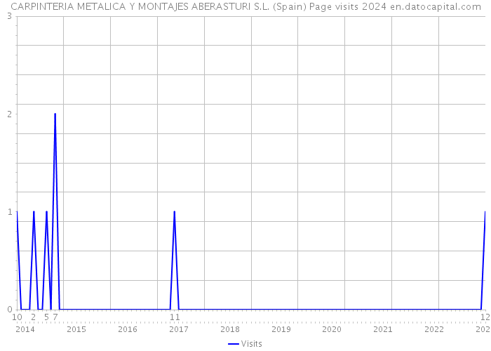 CARPINTERIA METALICA Y MONTAJES ABERASTURI S.L. (Spain) Page visits 2024 