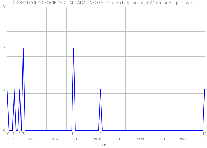 CRISAN COLOR SOCIEDAD LIMITADA LABORAL (Spain) Page visits 2024 