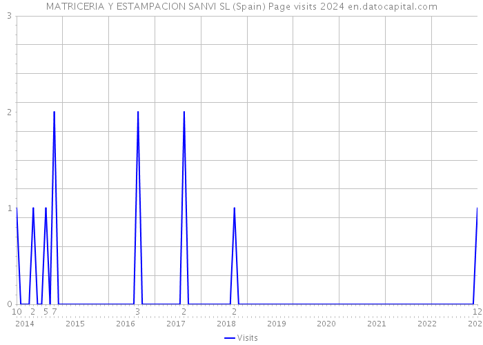 MATRICERIA Y ESTAMPACION SANVI SL (Spain) Page visits 2024 