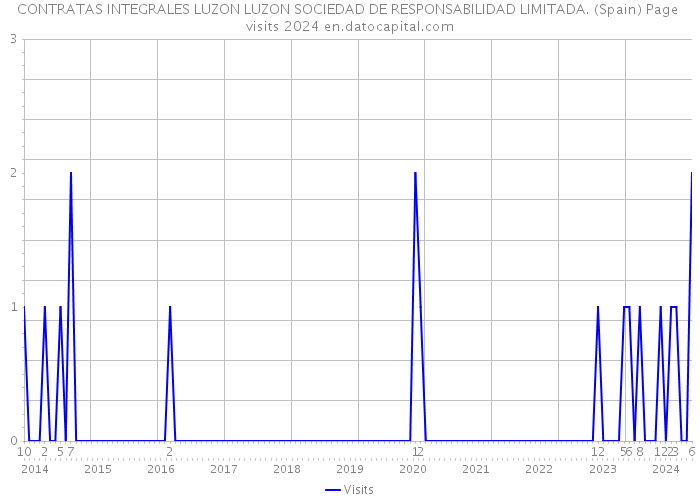 CONTRATAS INTEGRALES LUZON LUZON SOCIEDAD DE RESPONSABILIDAD LIMITADA. (Spain) Page visits 2024 