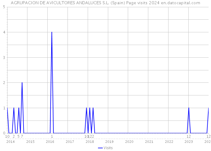 AGRUPACION DE AVICULTORES ANDALUCES S.L. (Spain) Page visits 2024 