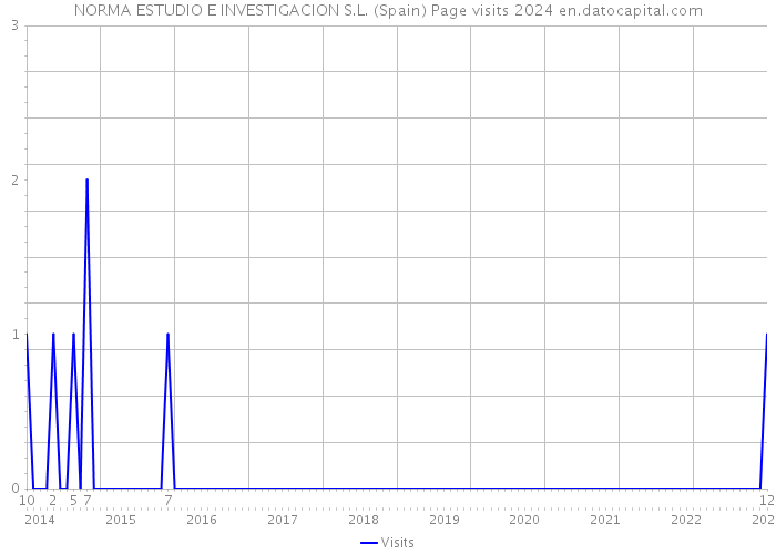 NORMA ESTUDIO E INVESTIGACION S.L. (Spain) Page visits 2024 