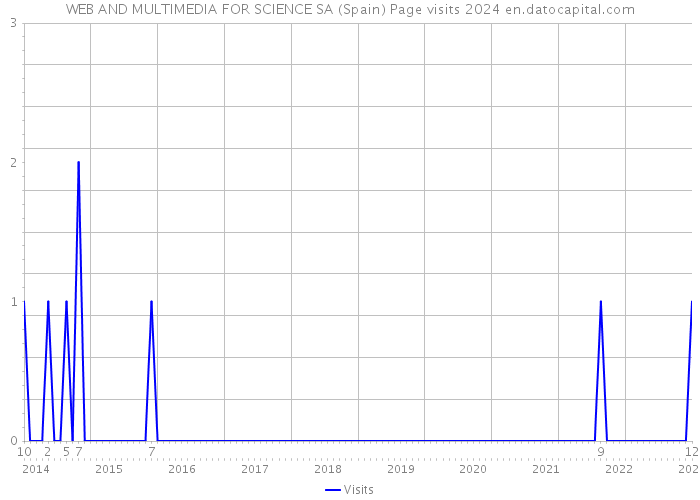 WEB AND MULTIMEDIA FOR SCIENCE SA (Spain) Page visits 2024 
