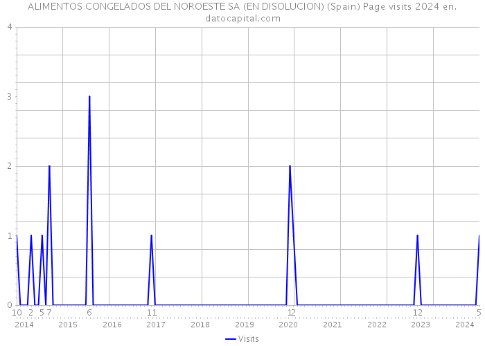ALIMENTOS CONGELADOS DEL NOROESTE SA (EN DISOLUCION) (Spain) Page visits 2024 