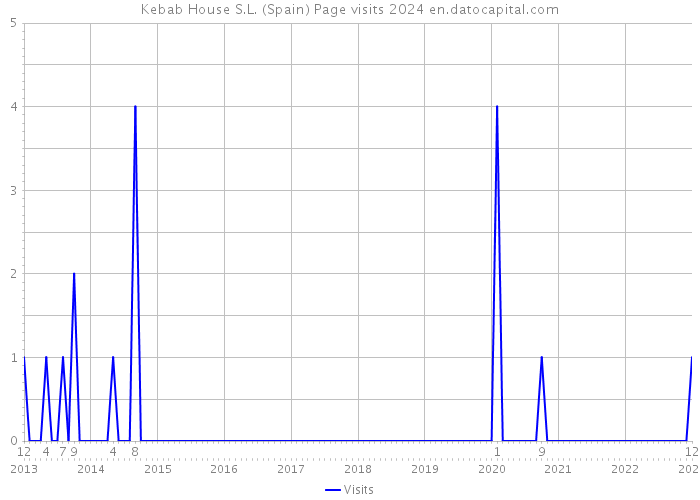 Kebab House S.L. (Spain) Page visits 2024 