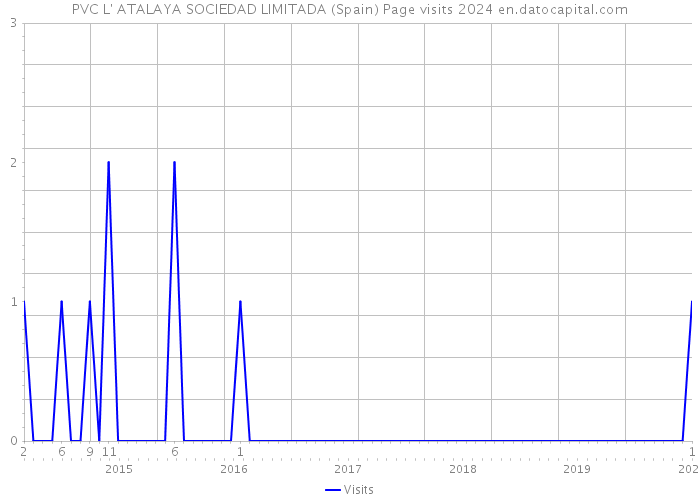 PVC L' ATALAYA SOCIEDAD LIMITADA (Spain) Page visits 2024 