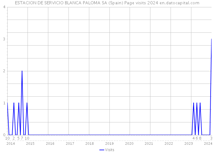 ESTACION DE SERVICIO BLANCA PALOMA SA (Spain) Page visits 2024 