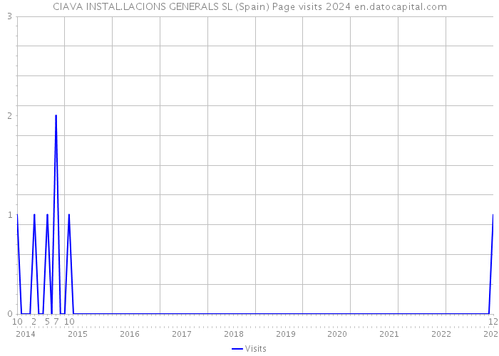 CIAVA INSTAL.LACIONS GENERALS SL (Spain) Page visits 2024 