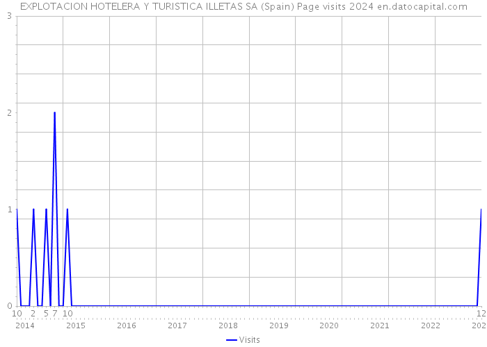 EXPLOTACION HOTELERA Y TURISTICA ILLETAS SA (Spain) Page visits 2024 