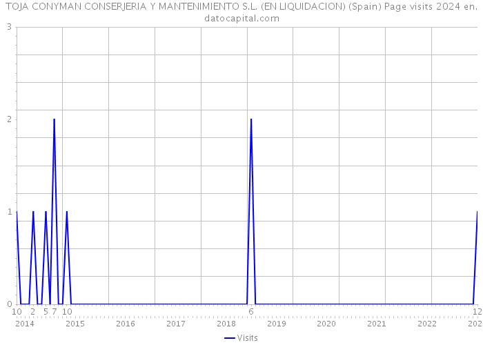 TOJA CONYMAN CONSERJERIA Y MANTENIMIENTO S.L. (EN LIQUIDACION) (Spain) Page visits 2024 