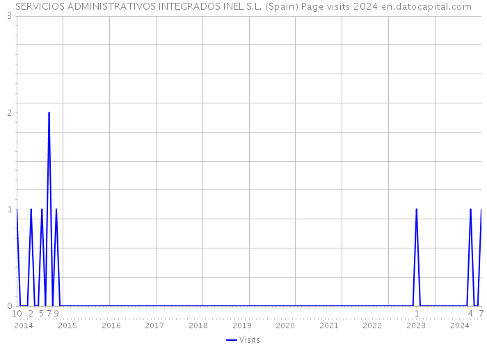 SERVICIOS ADMINISTRATIVOS INTEGRADOS INEL S.L. (Spain) Page visits 2024 