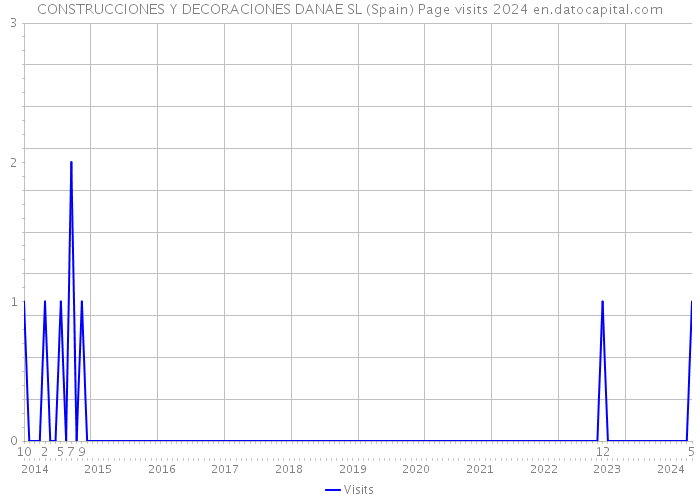 CONSTRUCCIONES Y DECORACIONES DANAE SL (Spain) Page visits 2024 