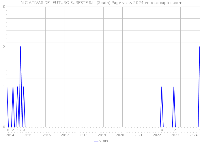 INICIATIVAS DEL FUTURO SURESTE S.L. (Spain) Page visits 2024 