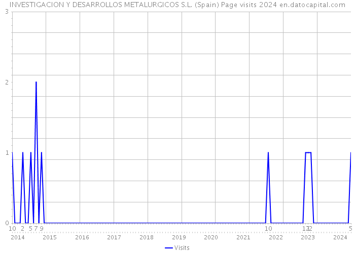 INVESTIGACION Y DESARROLLOS METALURGICOS S.L. (Spain) Page visits 2024 