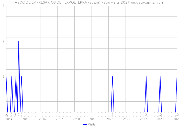 ASOC DE EMPRESARIOS DE FERROLTERRA (Spain) Page visits 2024 