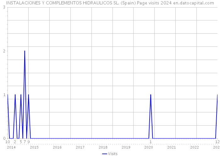 INSTALACIONES Y COMPLEMENTOS HIDRAULICOS SL. (Spain) Page visits 2024 