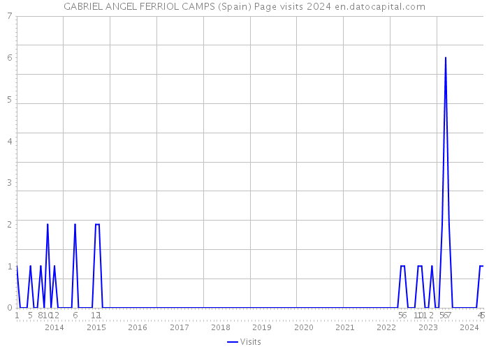 GABRIEL ANGEL FERRIOL CAMPS (Spain) Page visits 2024 
