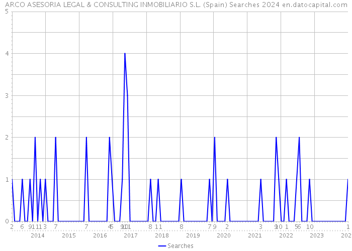 ARCO ASESORIA LEGAL & CONSULTING INMOBILIARIO S.L. (Spain) Searches 2024 