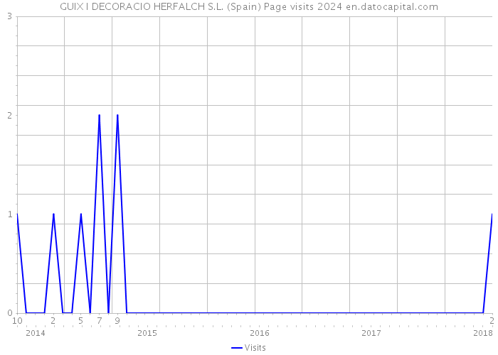 GUIX I DECORACIO HERFALCH S.L. (Spain) Page visits 2024 