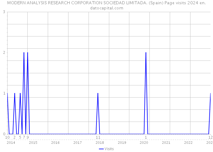 MODERN ANALYSIS RESEARCH CORPORATION SOCIEDAD LIMITADA. (Spain) Page visits 2024 