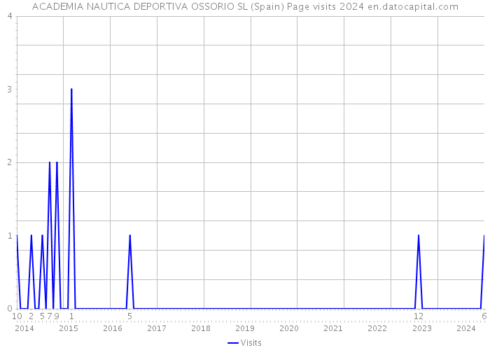 ACADEMIA NAUTICA DEPORTIVA OSSORIO SL (Spain) Page visits 2024 