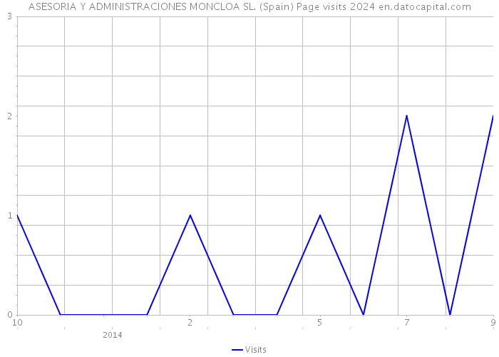 ASESORIA Y ADMINISTRACIONES MONCLOA SL. (Spain) Page visits 2024 