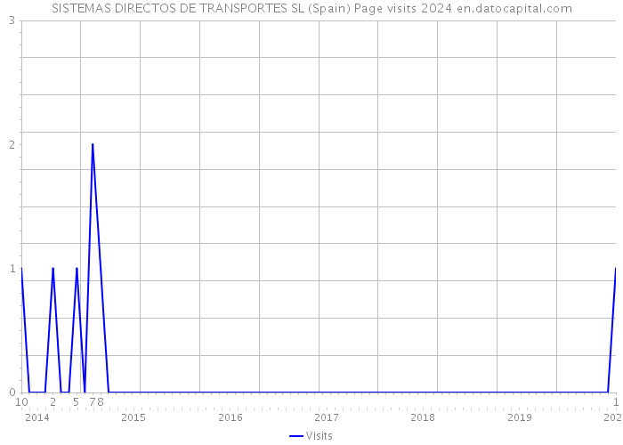SISTEMAS DIRECTOS DE TRANSPORTES SL (Spain) Page visits 2024 