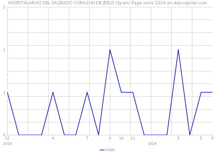 HOSPITALARIAS DEL SAGRADO CORAZON DE JESUS (Spain) Page visits 2024 