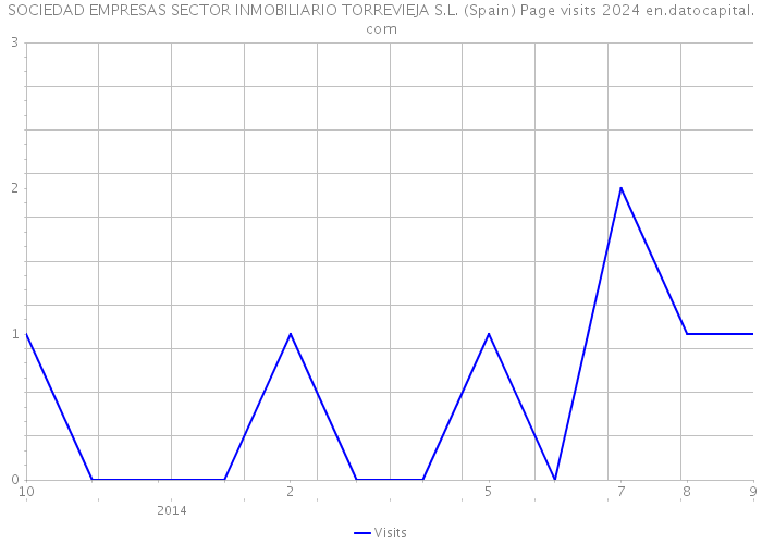 SOCIEDAD EMPRESAS SECTOR INMOBILIARIO TORREVIEJA S.L. (Spain) Page visits 2024 