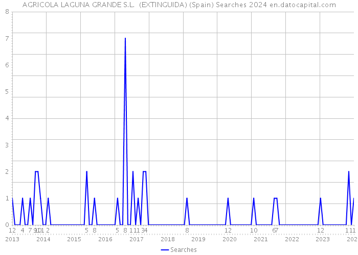 AGRICOLA LAGUNA GRANDE S.L. (EXTINGUIDA) (Spain) Searches 2024 