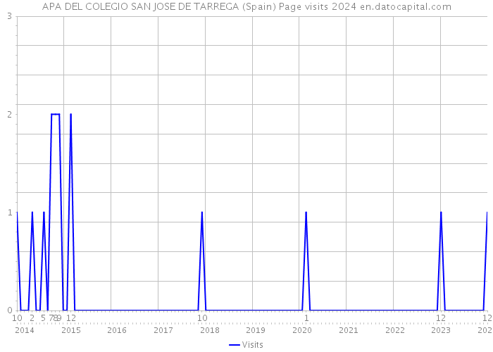 APA DEL COLEGIO SAN JOSE DE TARREGA (Spain) Page visits 2024 