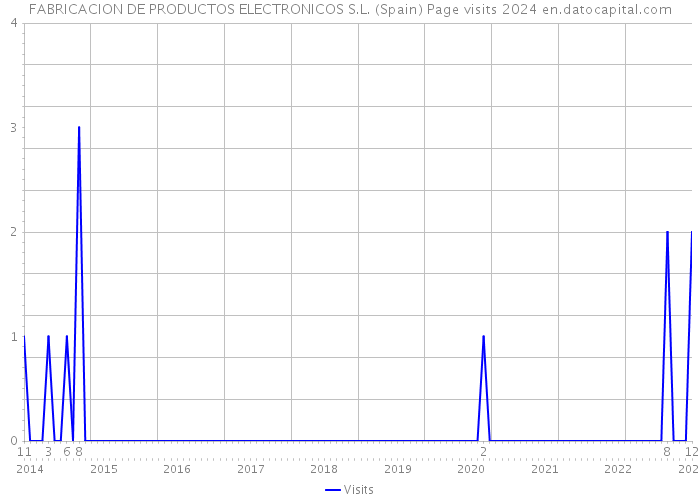 FABRICACION DE PRODUCTOS ELECTRONICOS S.L. (Spain) Page visits 2024 