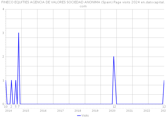 FINECO EQUITIES AGENCIA DE VALORES SOCIEDAD ANONIMA (Spain) Page visits 2024 