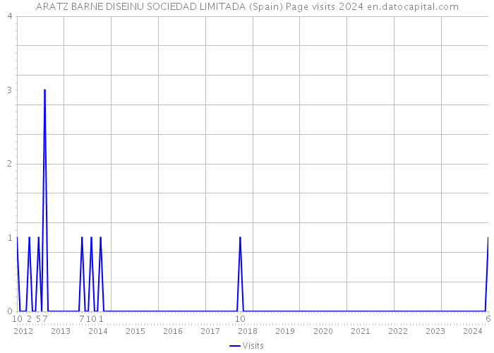 ARATZ BARNE DISEINU SOCIEDAD LIMITADA (Spain) Page visits 2024 