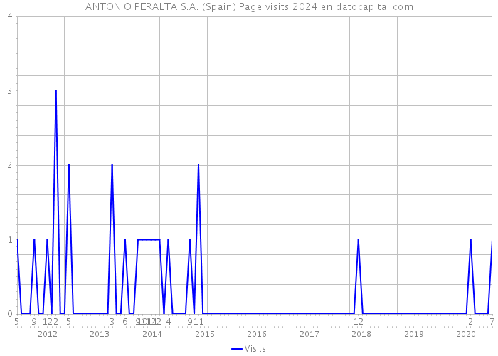 ANTONIO PERALTA S.A. (Spain) Page visits 2024 