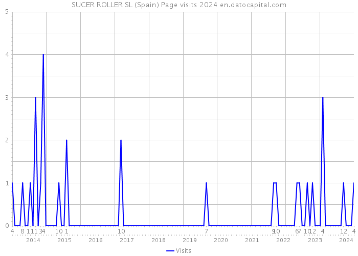SUCER ROLLER SL (Spain) Page visits 2024 