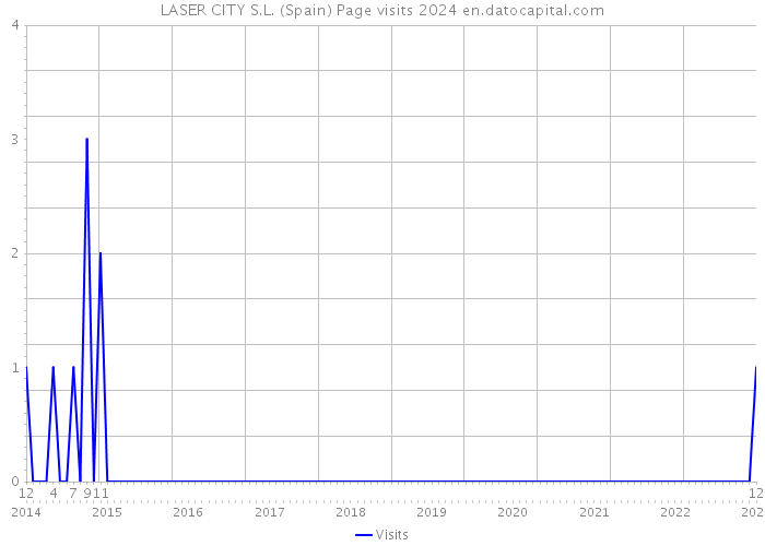 LASER CITY S.L. (Spain) Page visits 2024 