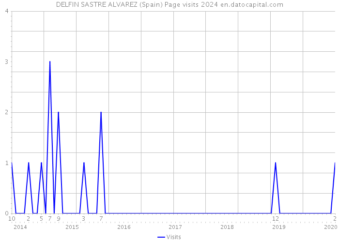DELFIN SASTRE ALVAREZ (Spain) Page visits 2024 
