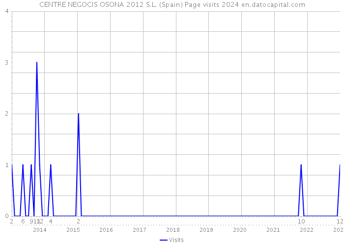 CENTRE NEGOCIS OSONA 2012 S.L. (Spain) Page visits 2024 