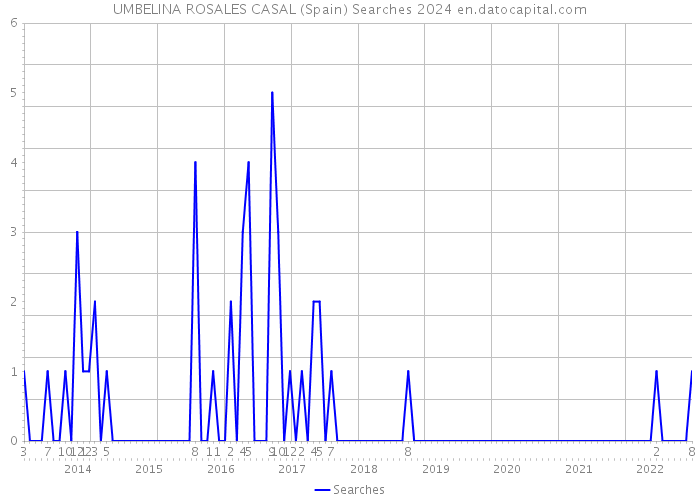 UMBELINA ROSALES CASAL (Spain) Searches 2024 