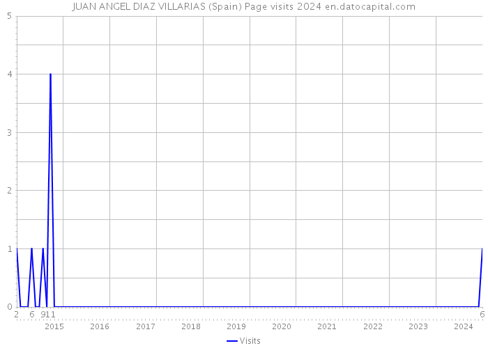 JUAN ANGEL DIAZ VILLARIAS (Spain) Page visits 2024 