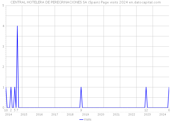 CENTRAL HOTELERA DE PEREGRINACIONES SA (Spain) Page visits 2024 