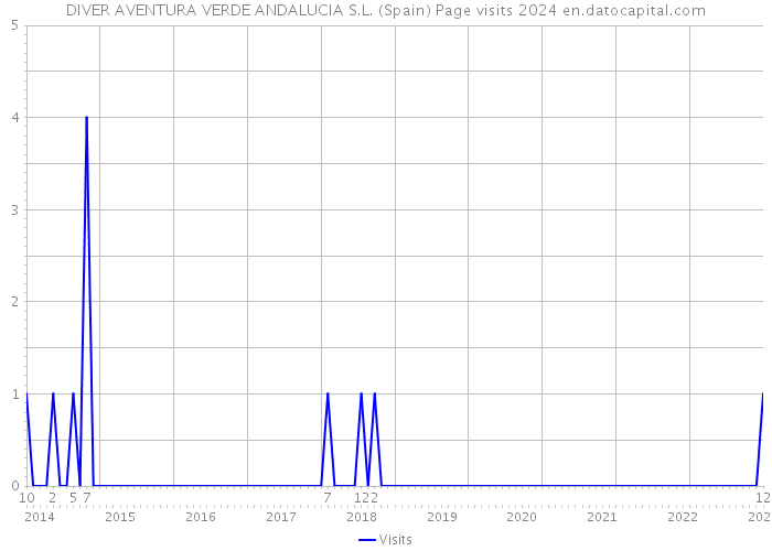 DIVER AVENTURA VERDE ANDALUCIA S.L. (Spain) Page visits 2024 