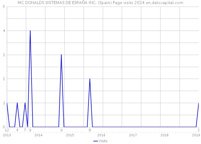 MC DONALDS SISTEMAS DE ESPAÑA INC. (Spain) Page visits 2024 