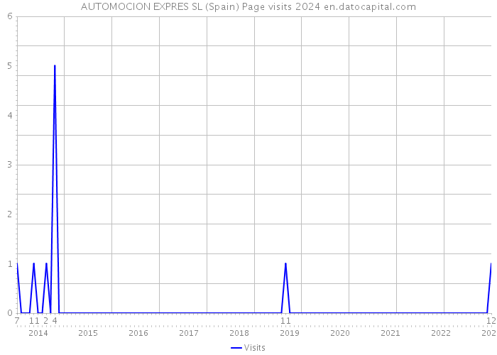 AUTOMOCION EXPRES SL (Spain) Page visits 2024 