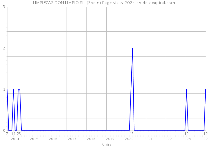 LIMPIEZAS DON LIMPIO SL. (Spain) Page visits 2024 